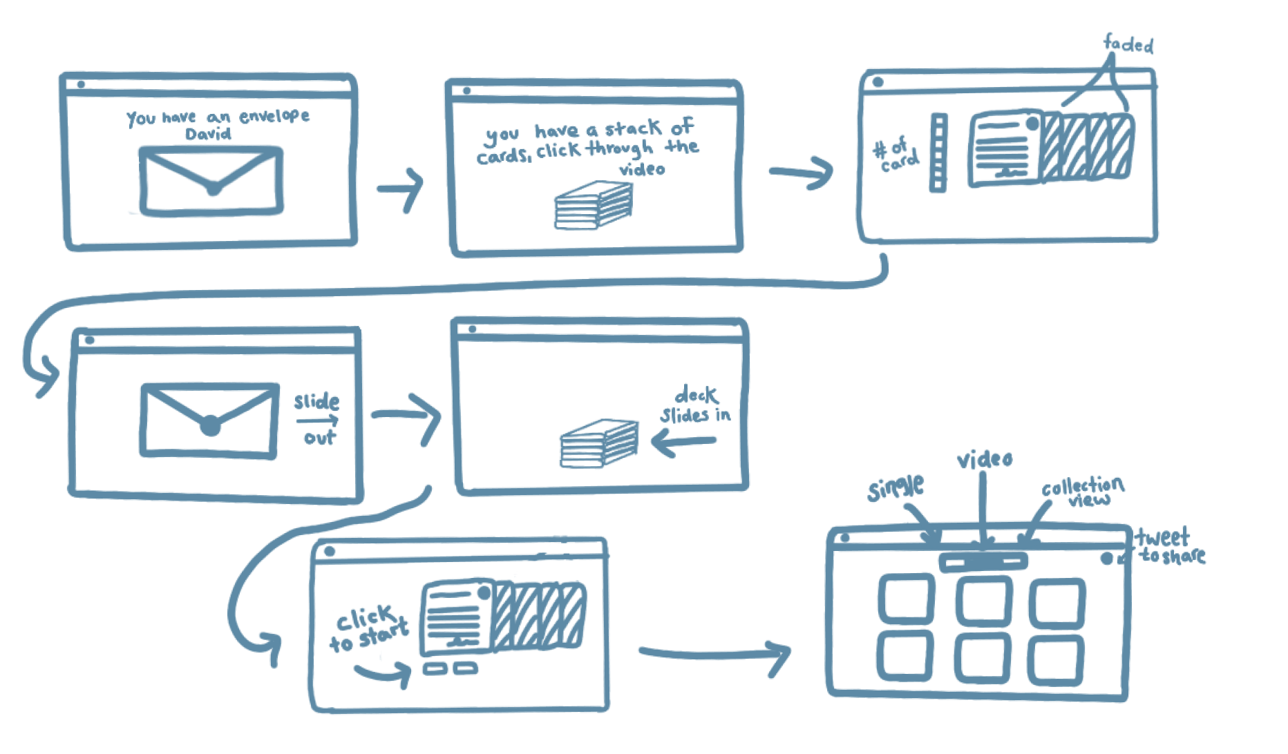 Initial user flow sketches